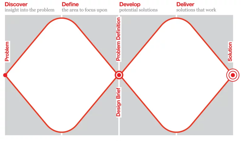 The Double Diamon Design Model