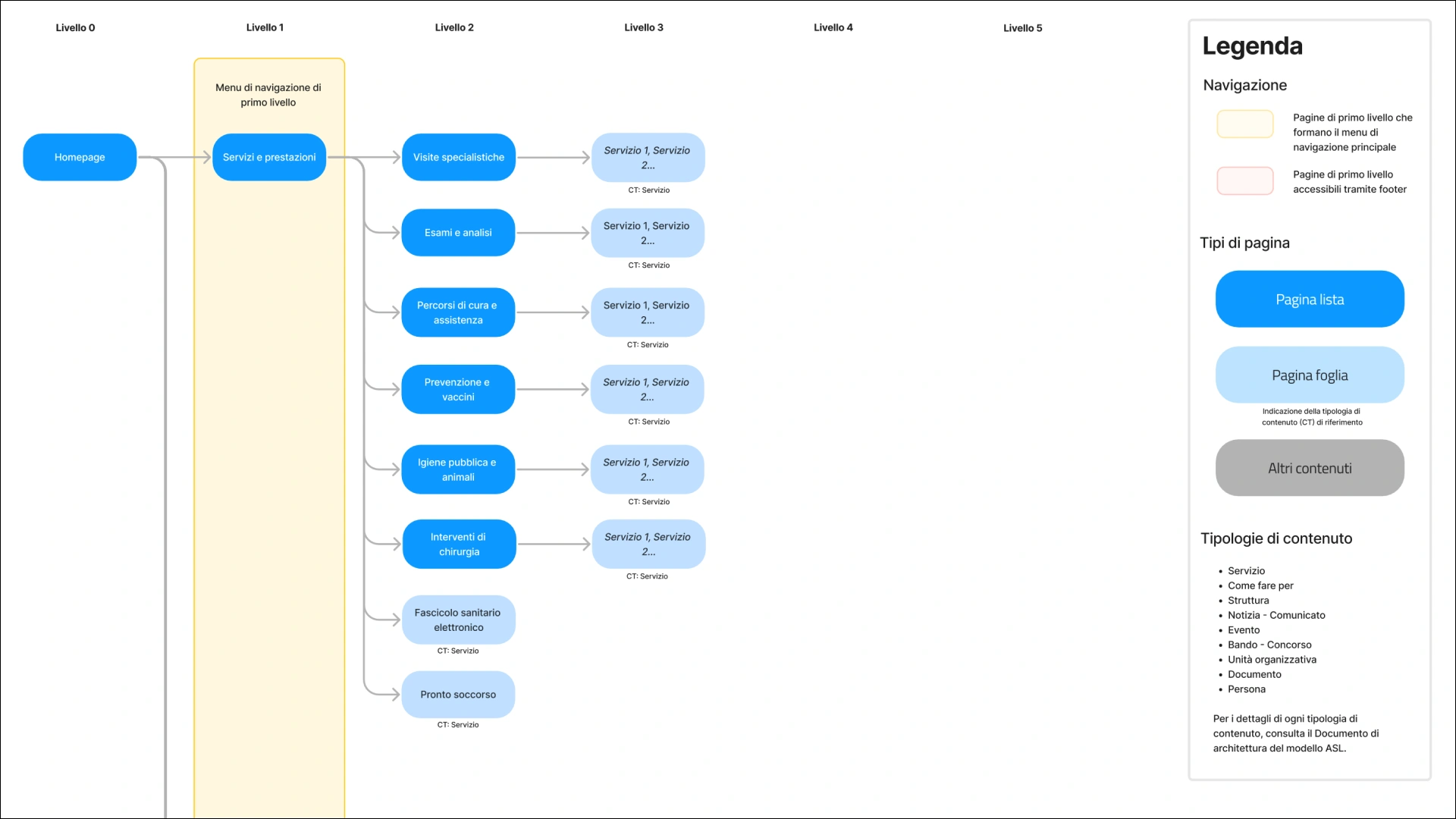 Information architecture and navigation models for public service websites