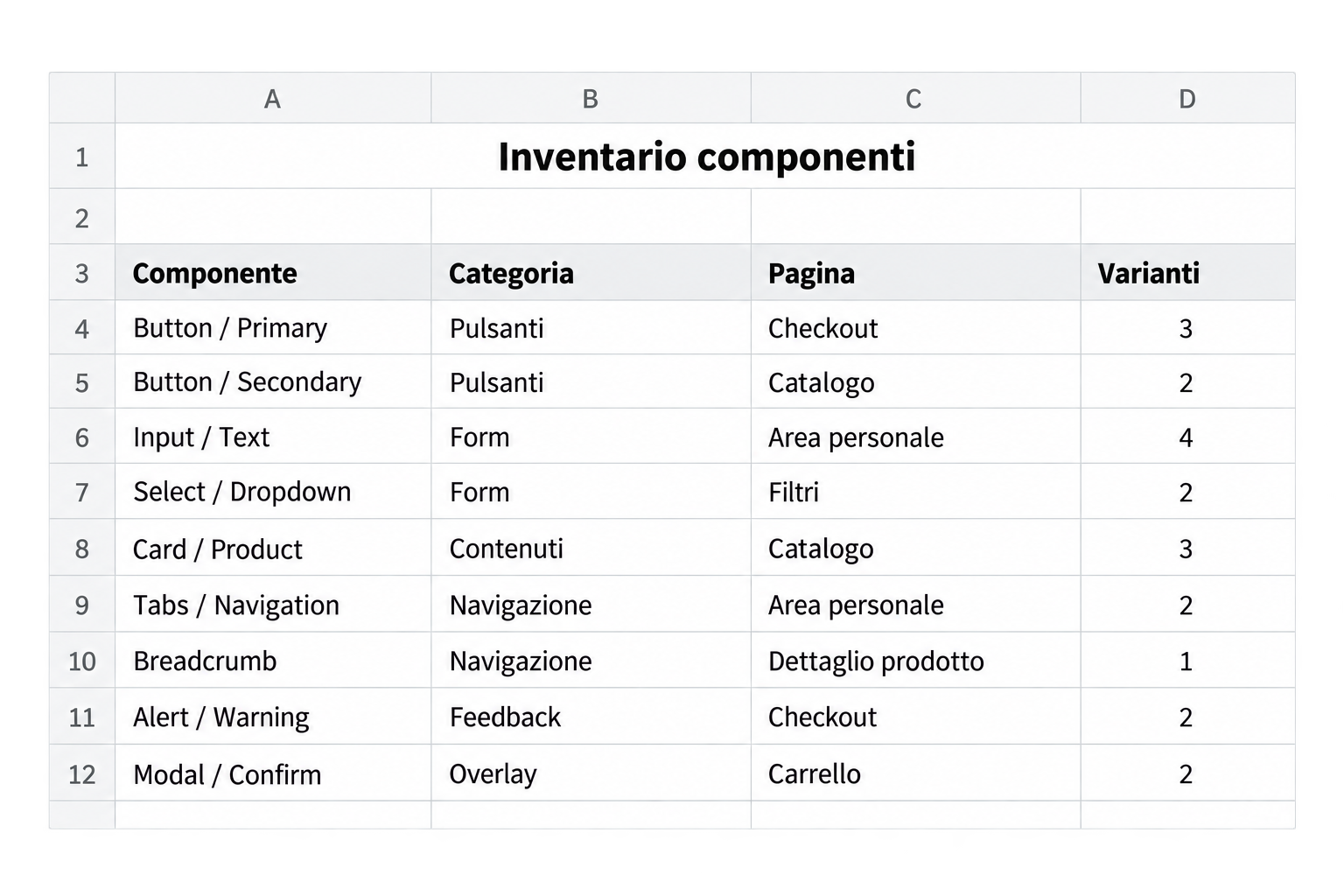 Lista di controllo per catalogare i componenti di interfaccia